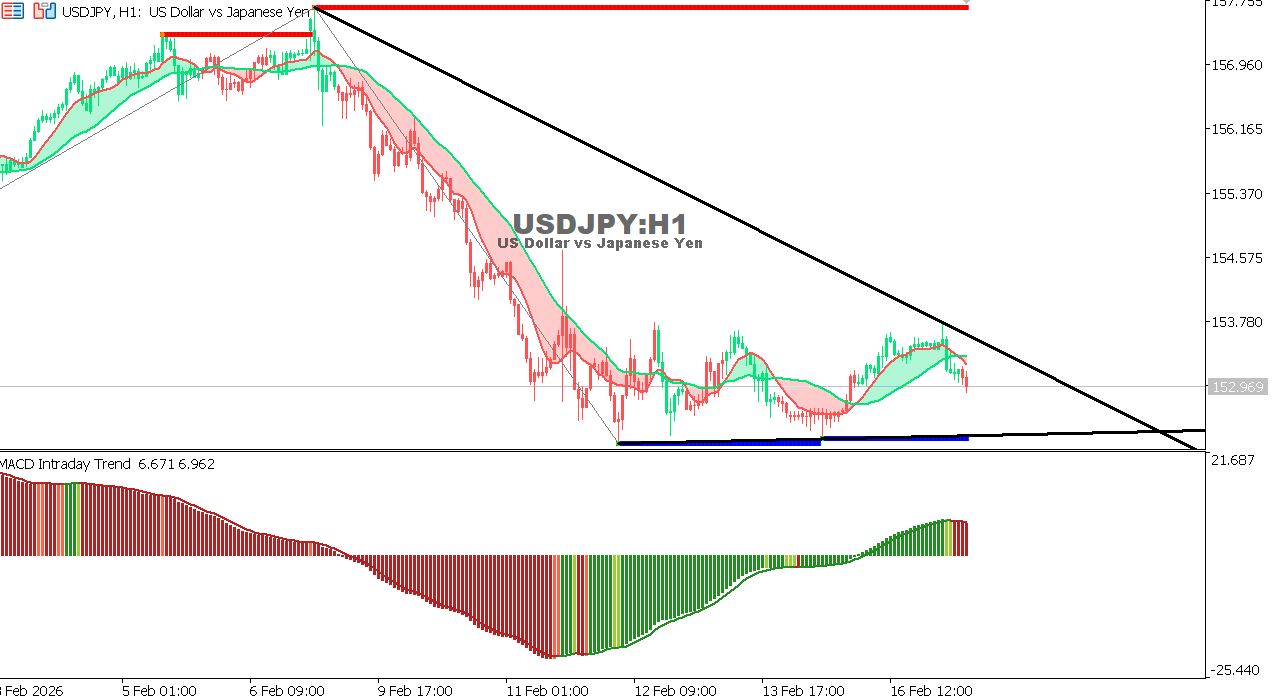 USDJPY chart on the hourly time frame
