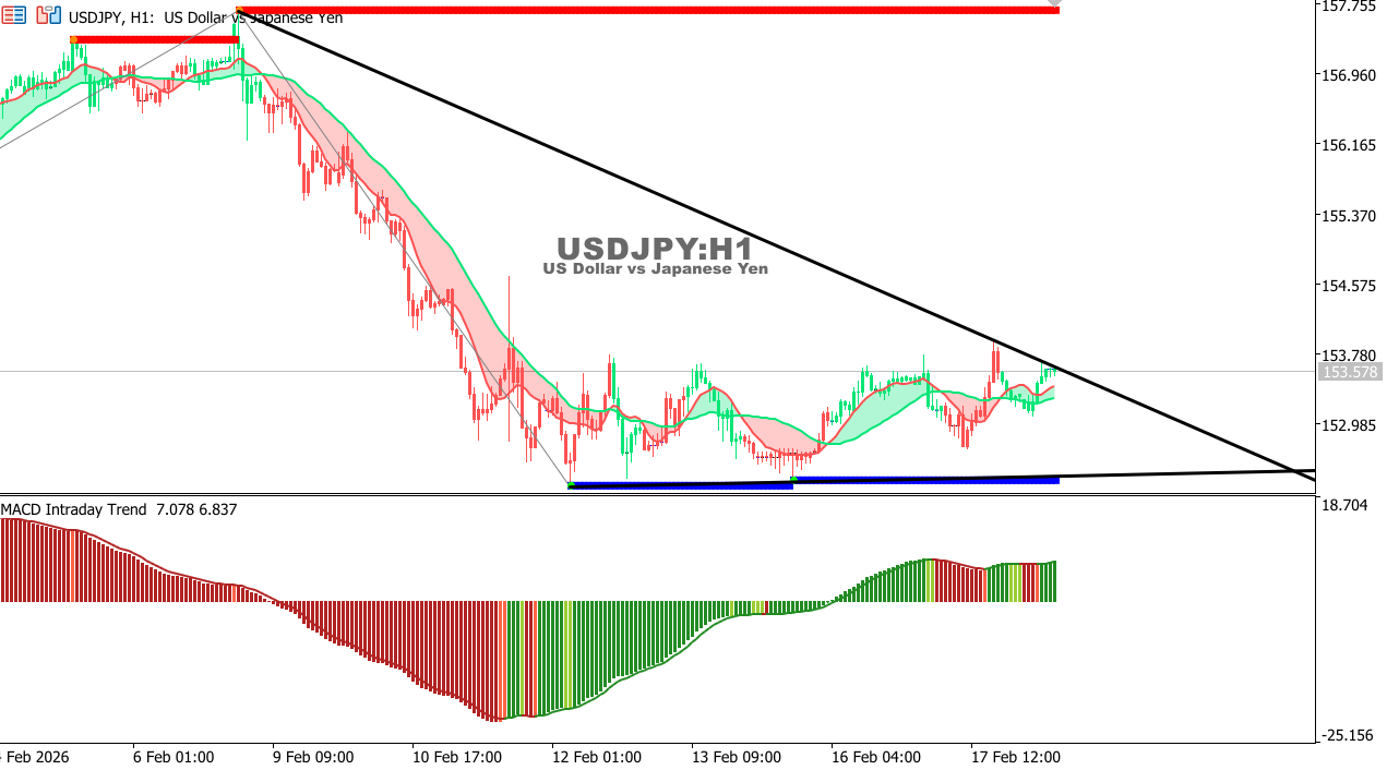 USDJPY chart on the hourly time frame
