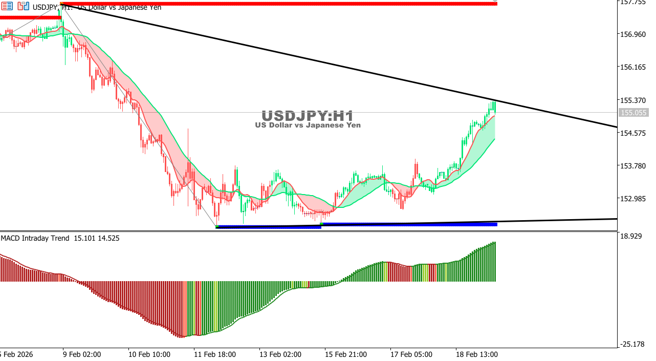 مخطط الدولار الأمريكي مقابل الين الياباني على الإطار الزمني الساعة
