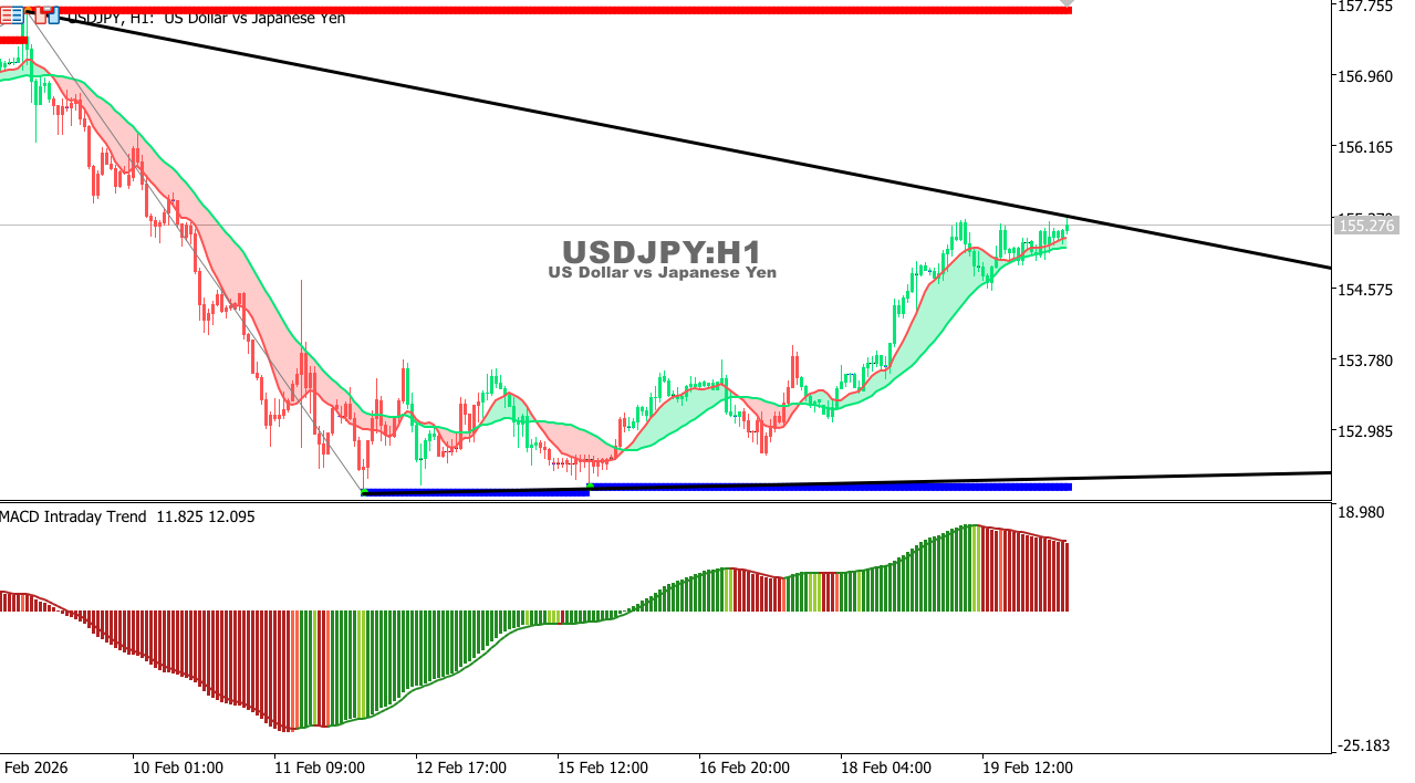 USDJPY chart on the hourly time frame