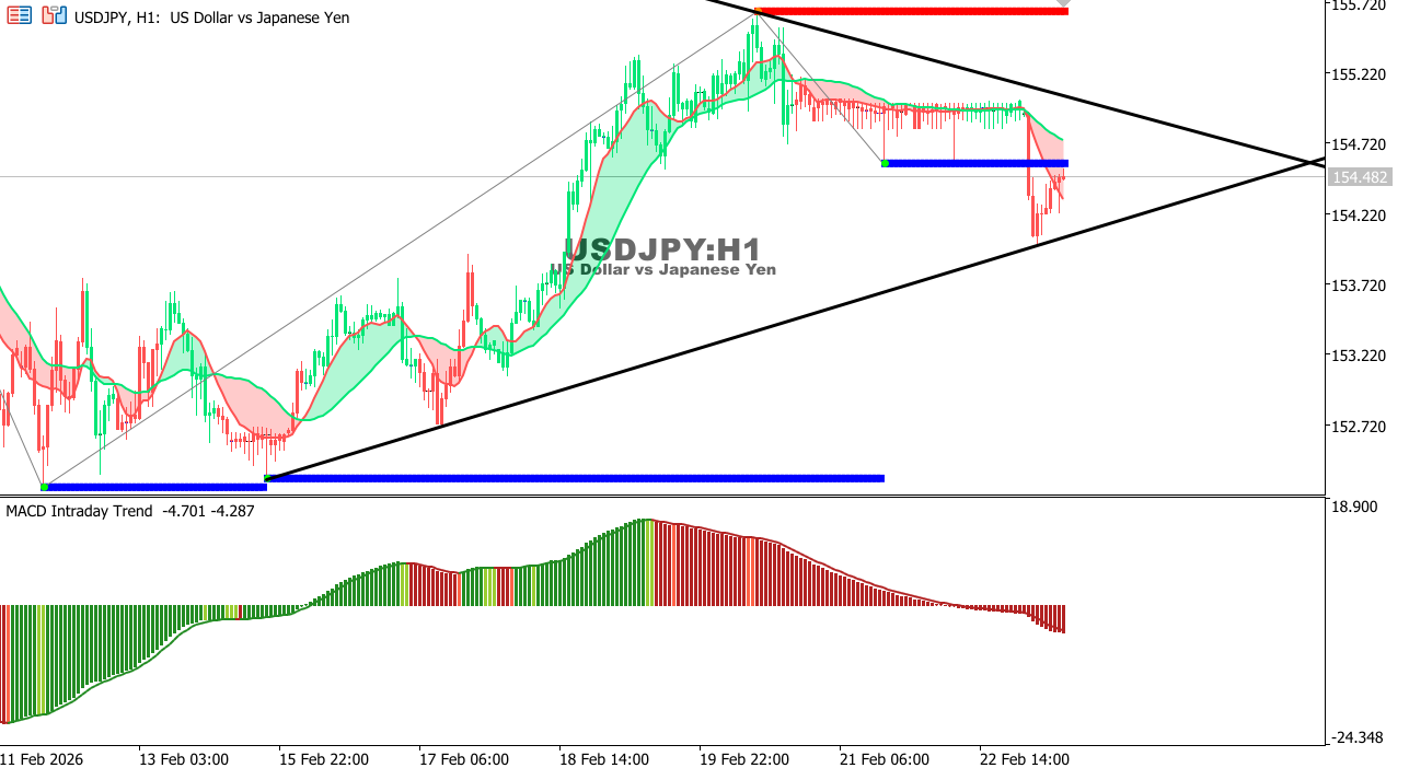 USDJPY chart on the hourly time frame
