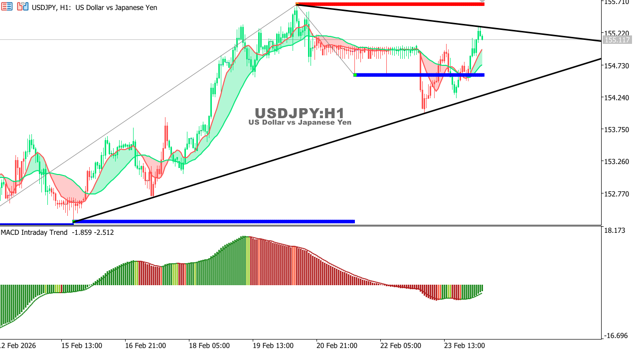 USDJPY chart on the hourly time frame