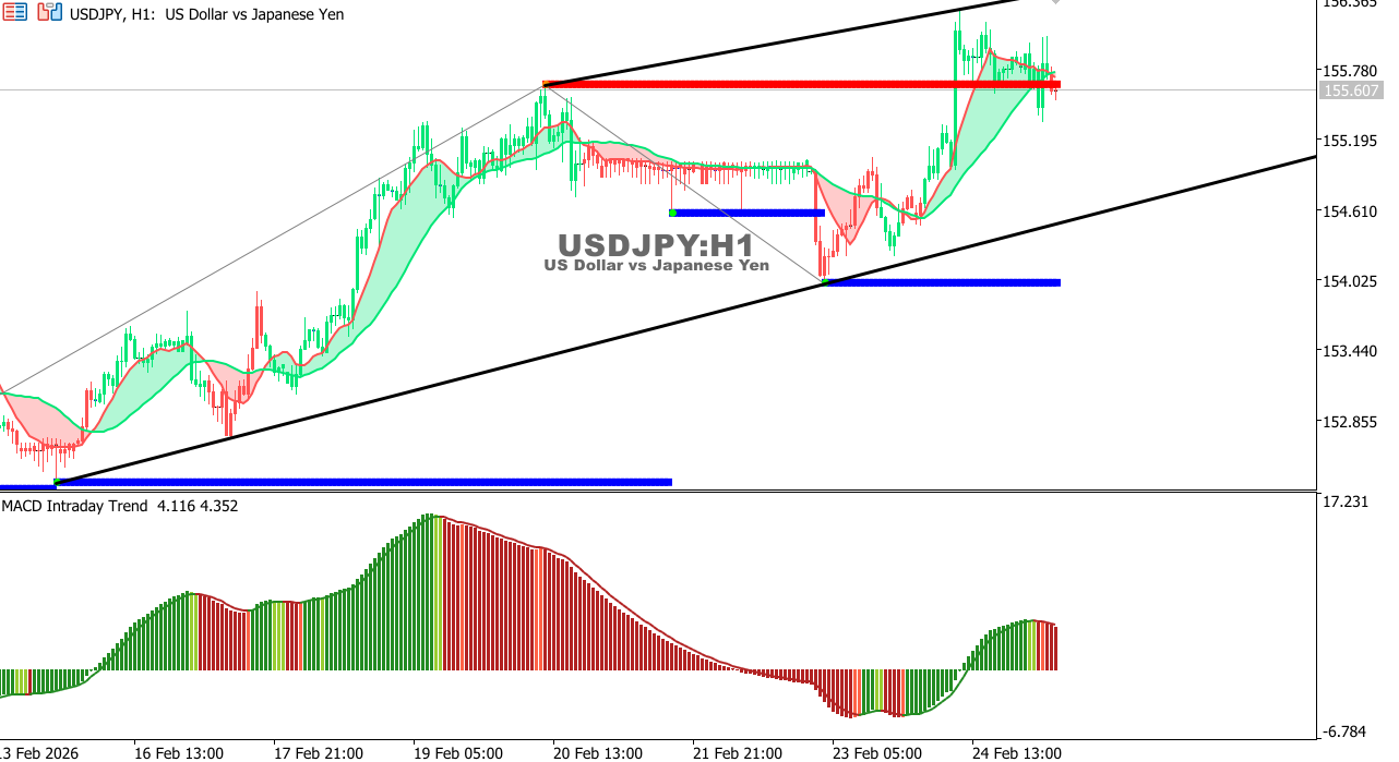 USDJPY chart on the hourly time frame