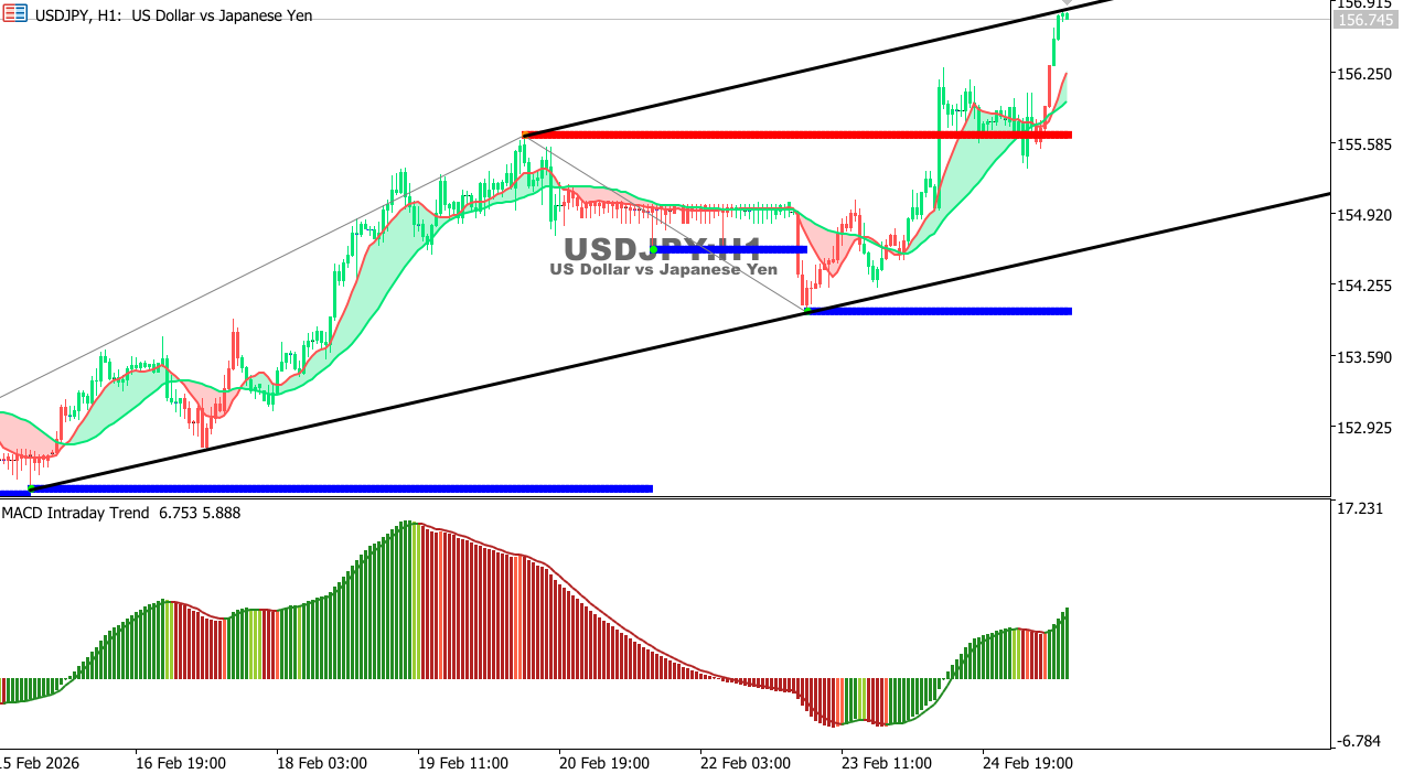 USDJPY chart on the hourly time frame