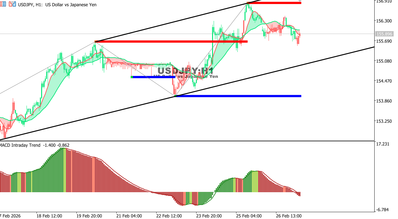 USDJPY chart on the hourly time frame