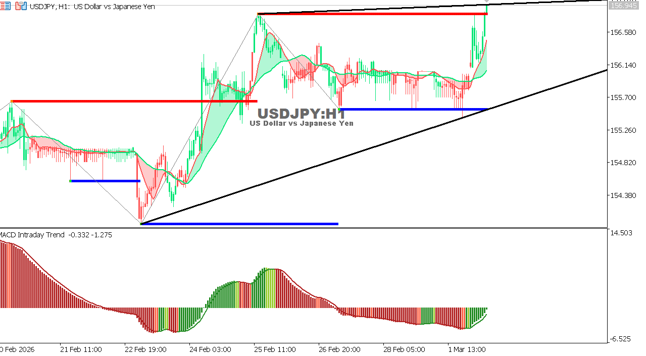 USDJPY chart on the hourly time frame