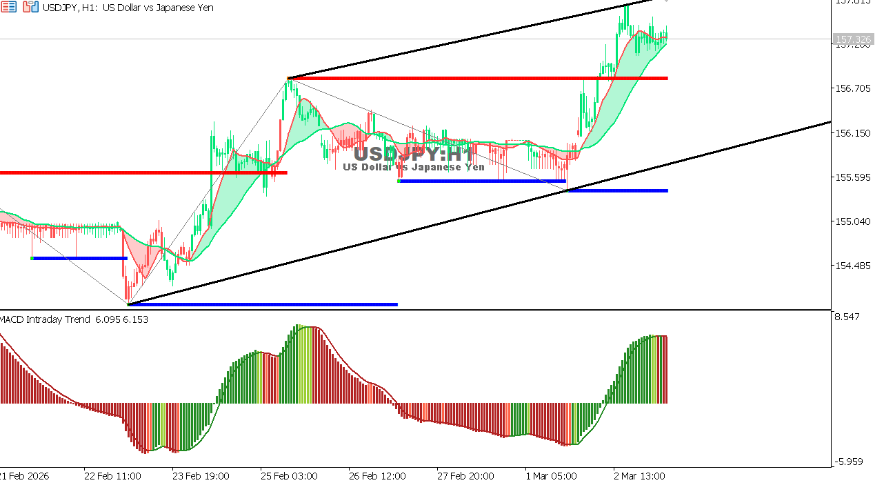 USDJPY chart on the hourly time frame