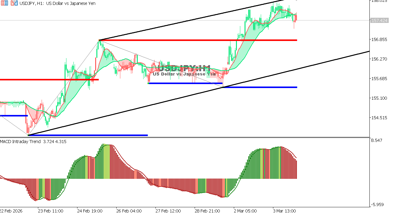 USDJPY chart on the hourly time frame