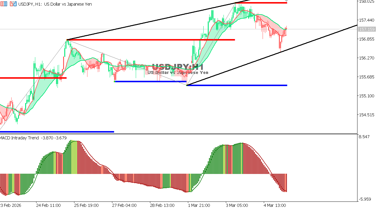 USDJPY chart on the hourly time frame
