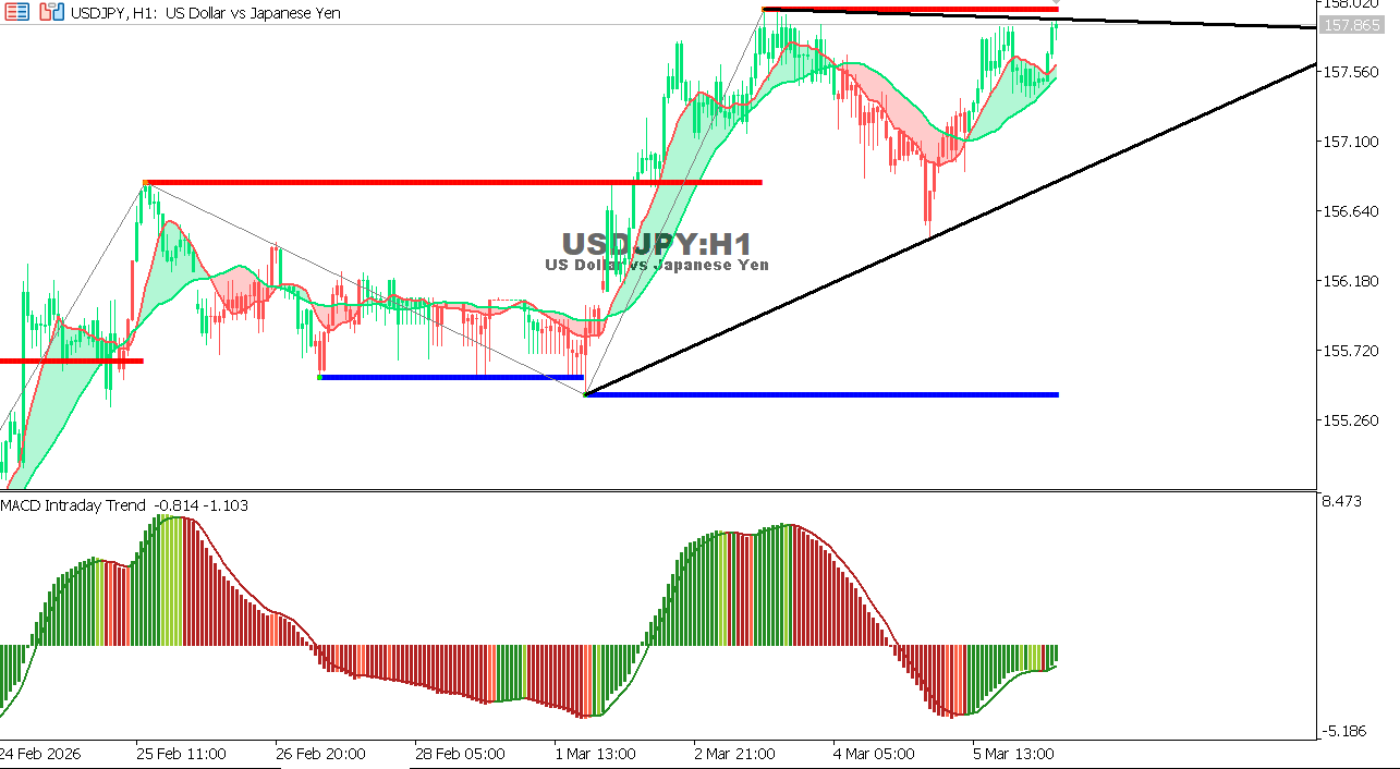 USDJPY chart on the hourly time frame