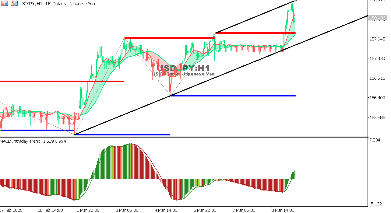 USDJPY chart on the hourly time frame