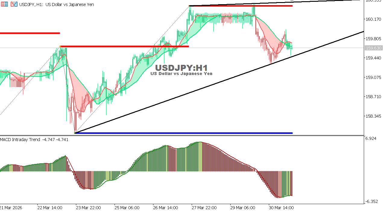 مخطط الدولار الأمريكي مقابل الين الياباني على الإطار الزمني الساعة