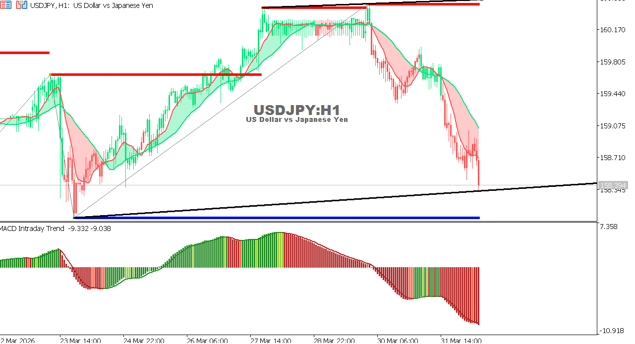 USDJPY chart on the hourly time frame