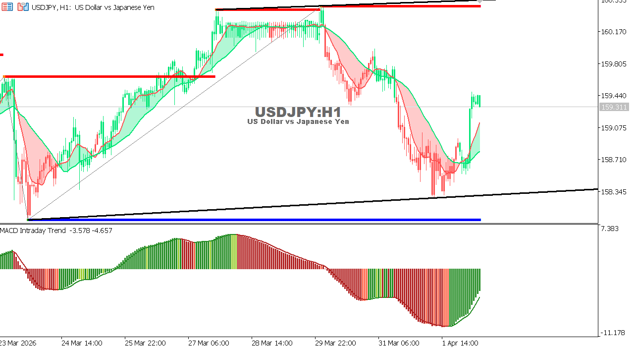 Technical analysis of USDJPY chart