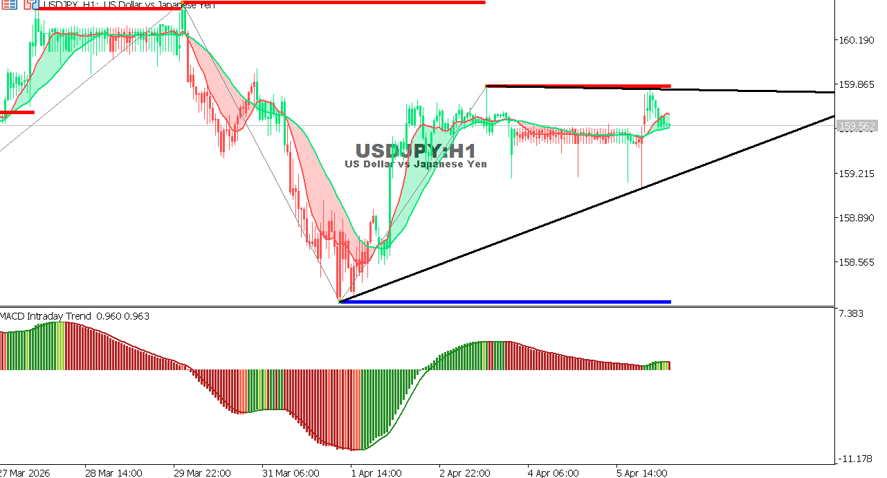 Technical analysis of USDJPY chart