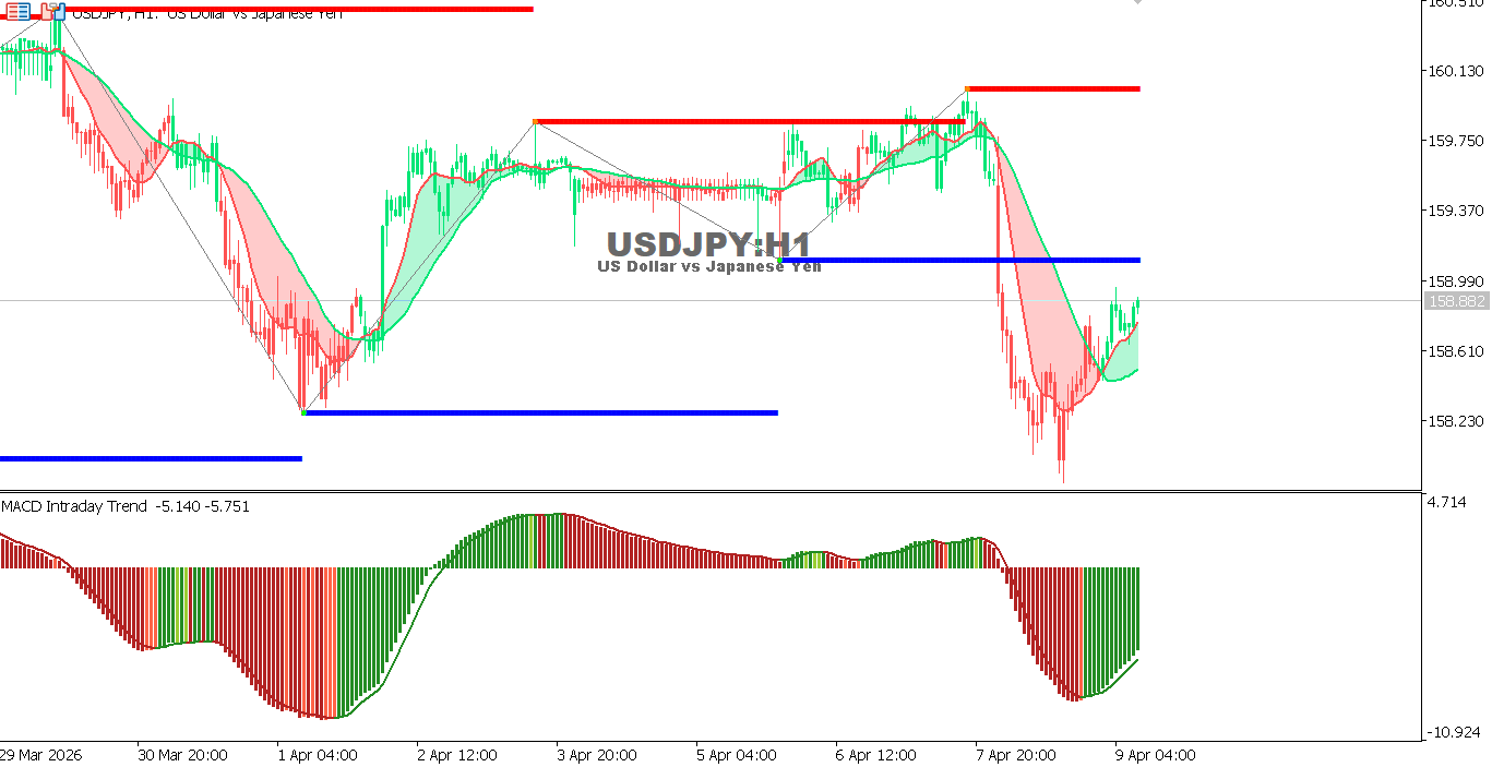Technical analysis of USDJPY chart
