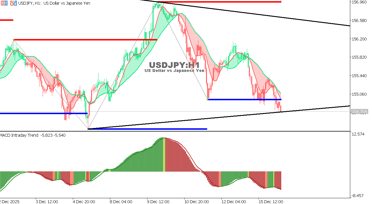 USDJPY chart on the hourly time frame