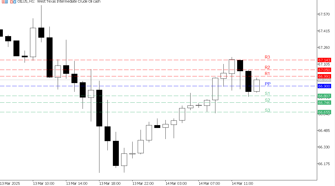 USOIL chart on the hourly time frame