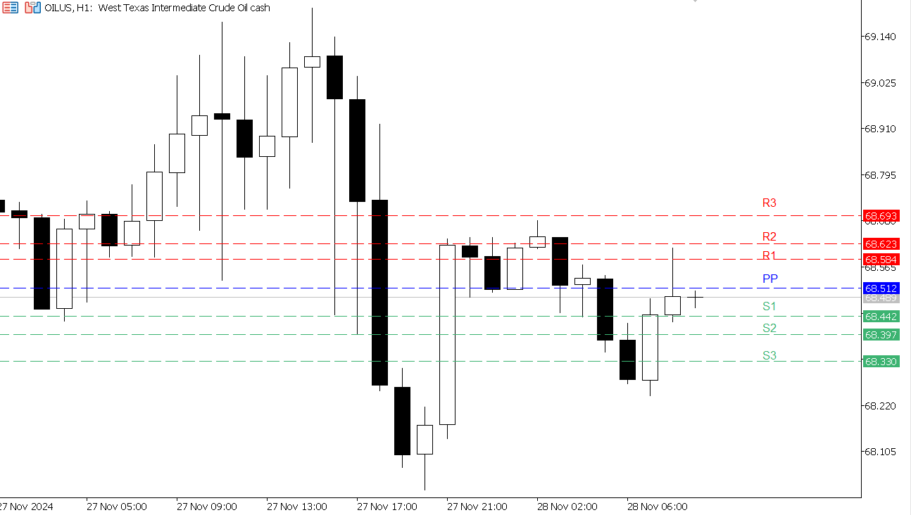 US Oil Chart on the Hourly Time Frame