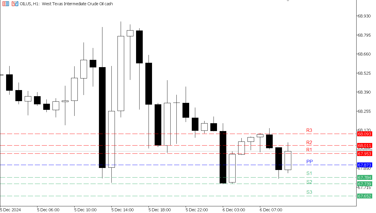 USOIL chart on the hourly time frame