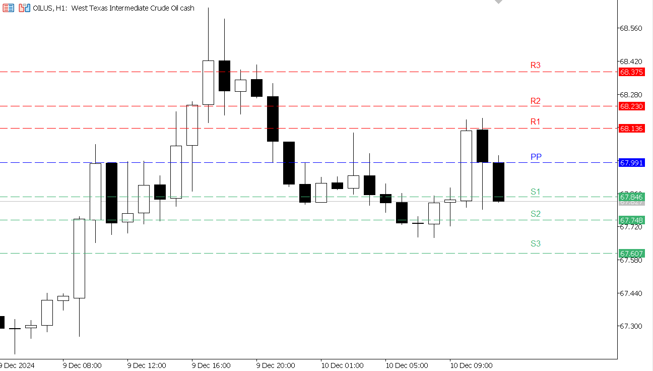 USOIL chart on the hourly time frame