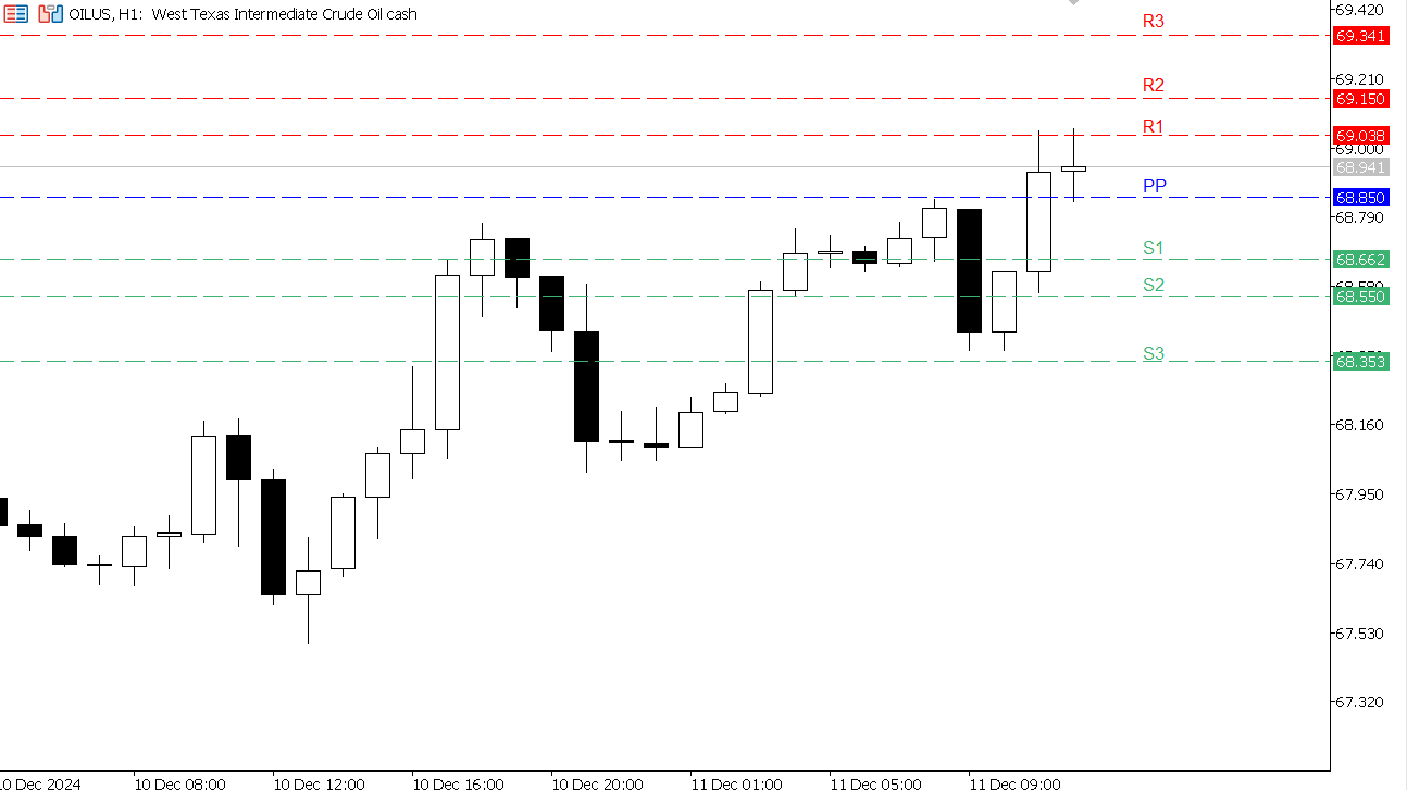 USOIL chart on the hourly time frame