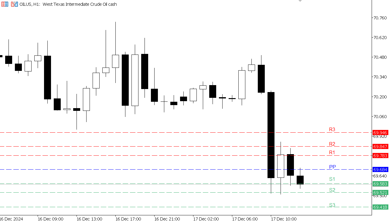 USOIL chart on the hourly time frame