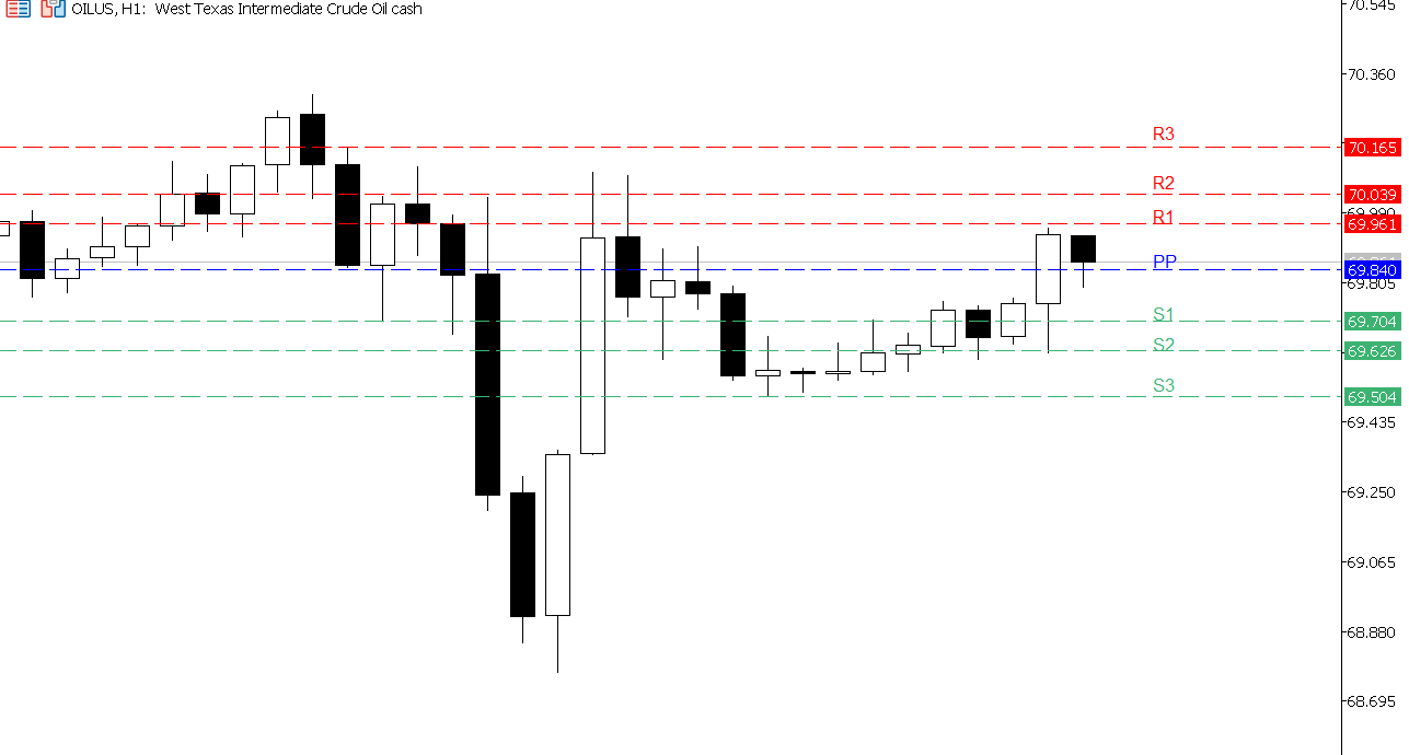 USOIL chart on the hourly time frame