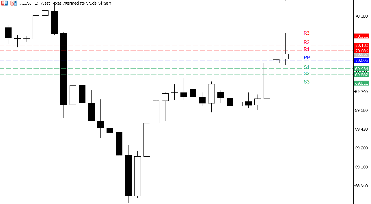 USOIL chart on the hourly time frame