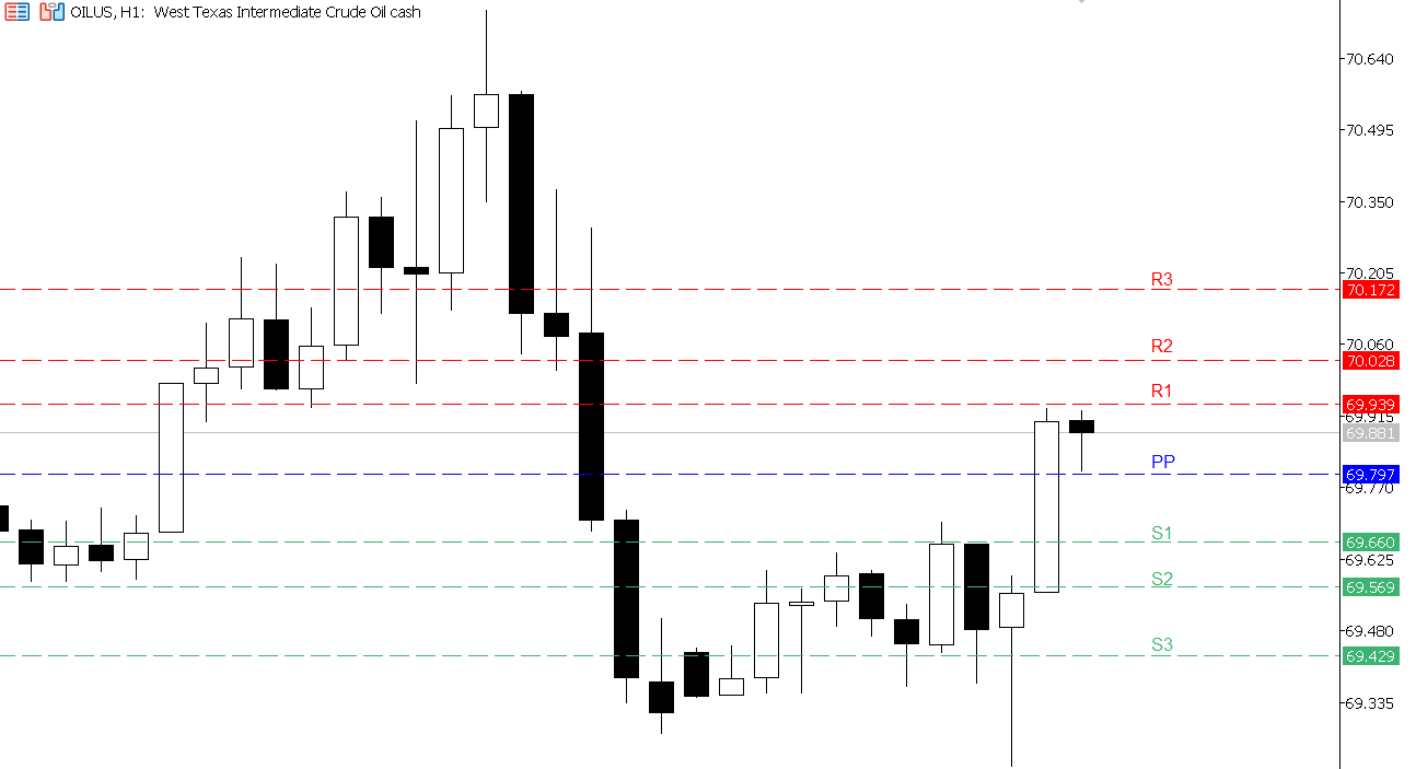USOIL chart on the hourly time frame