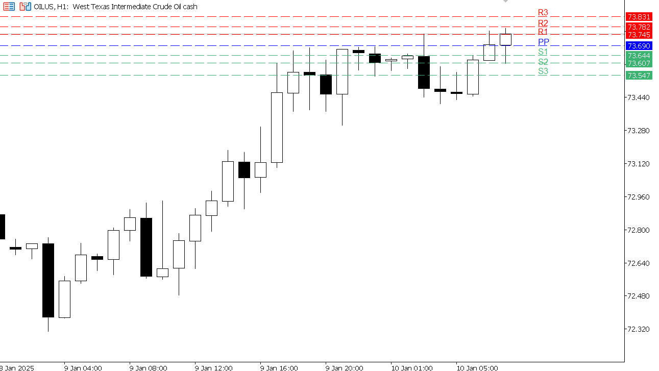 USOIL chart on the hourly time frame