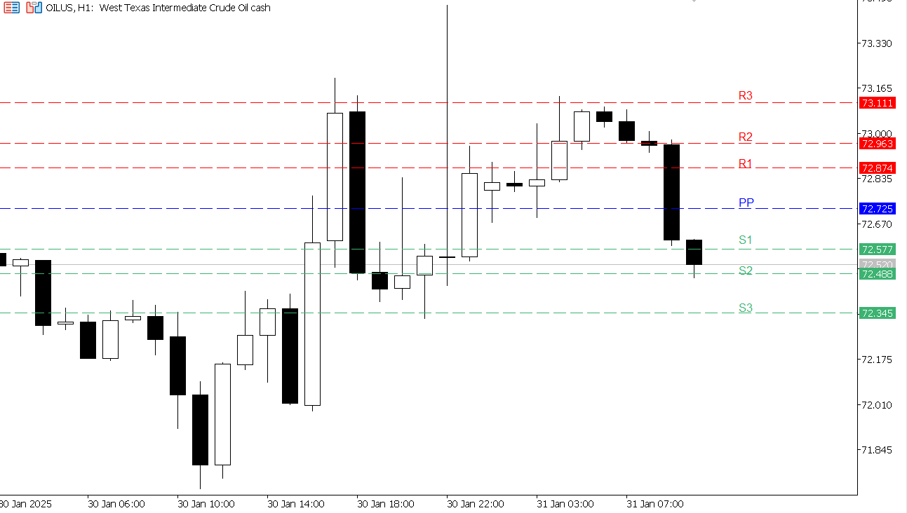 USOIL chart on the hourly time frame