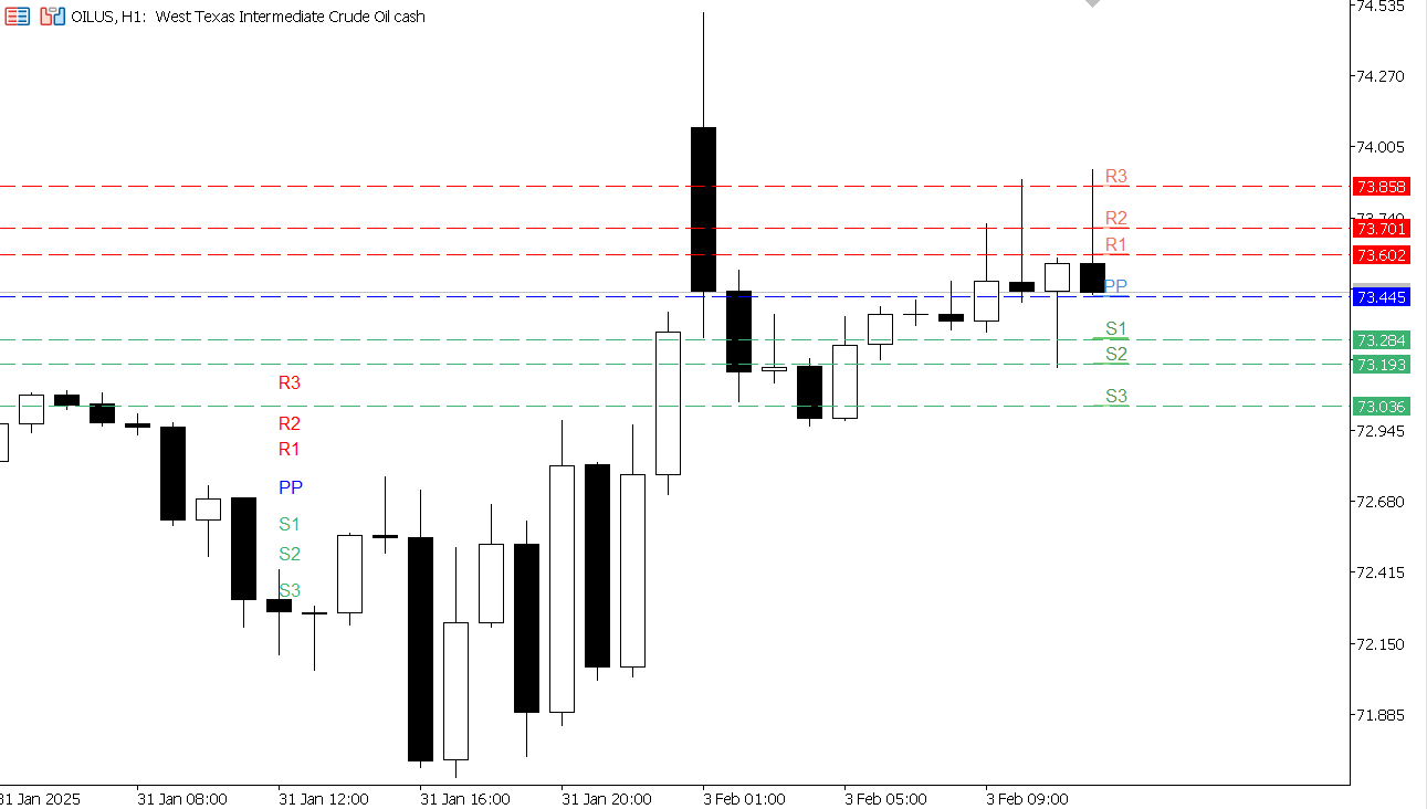 USOIL chart on the hourly time frame
