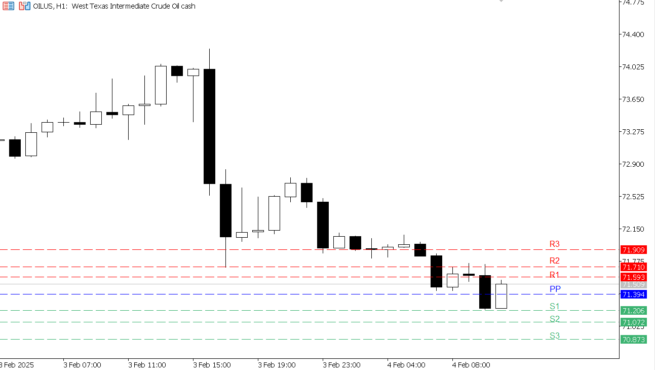USOIL chart on the hourly time frame
