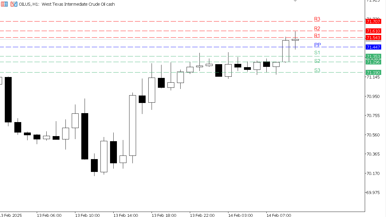 USOIL chart on the hourly time frame