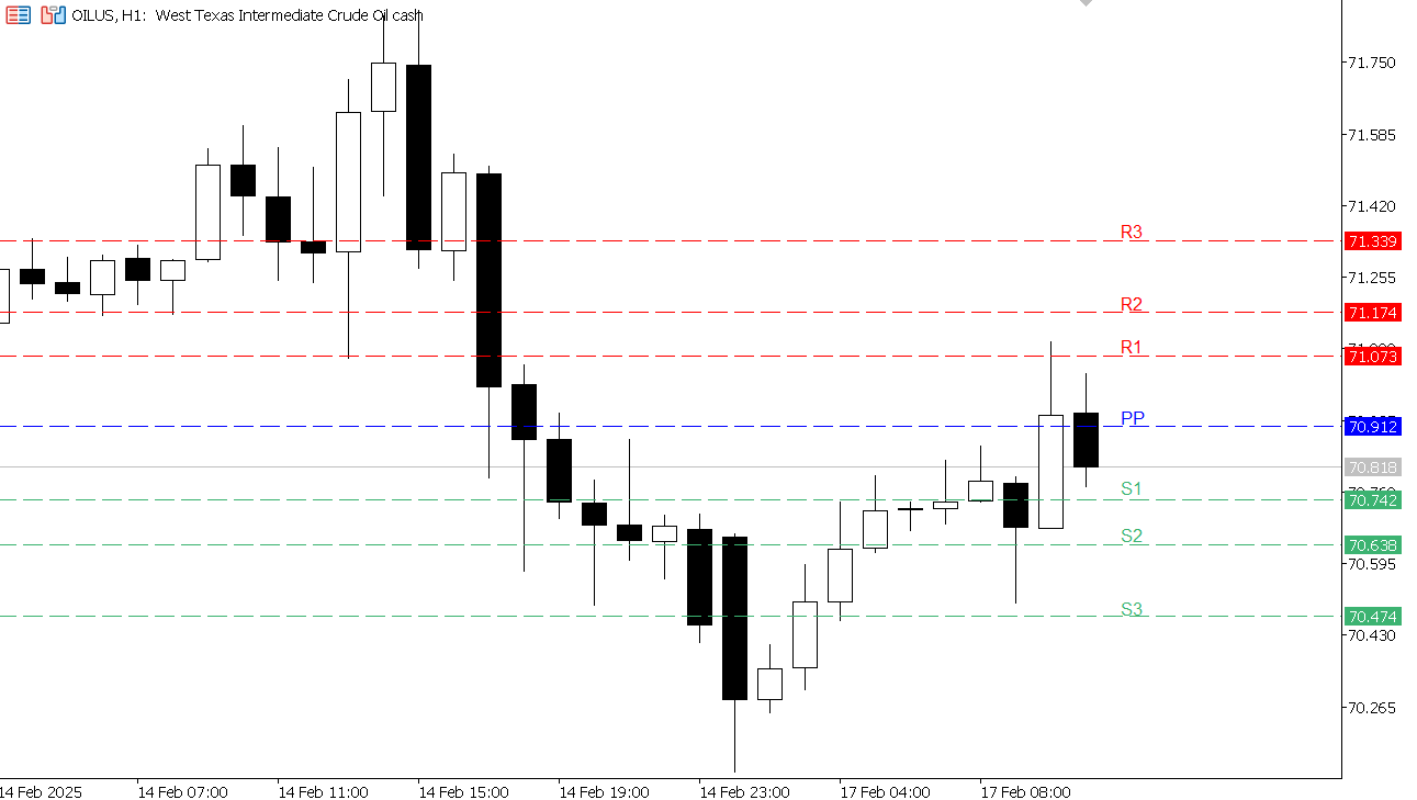 USOIL chart on the hourly time frame