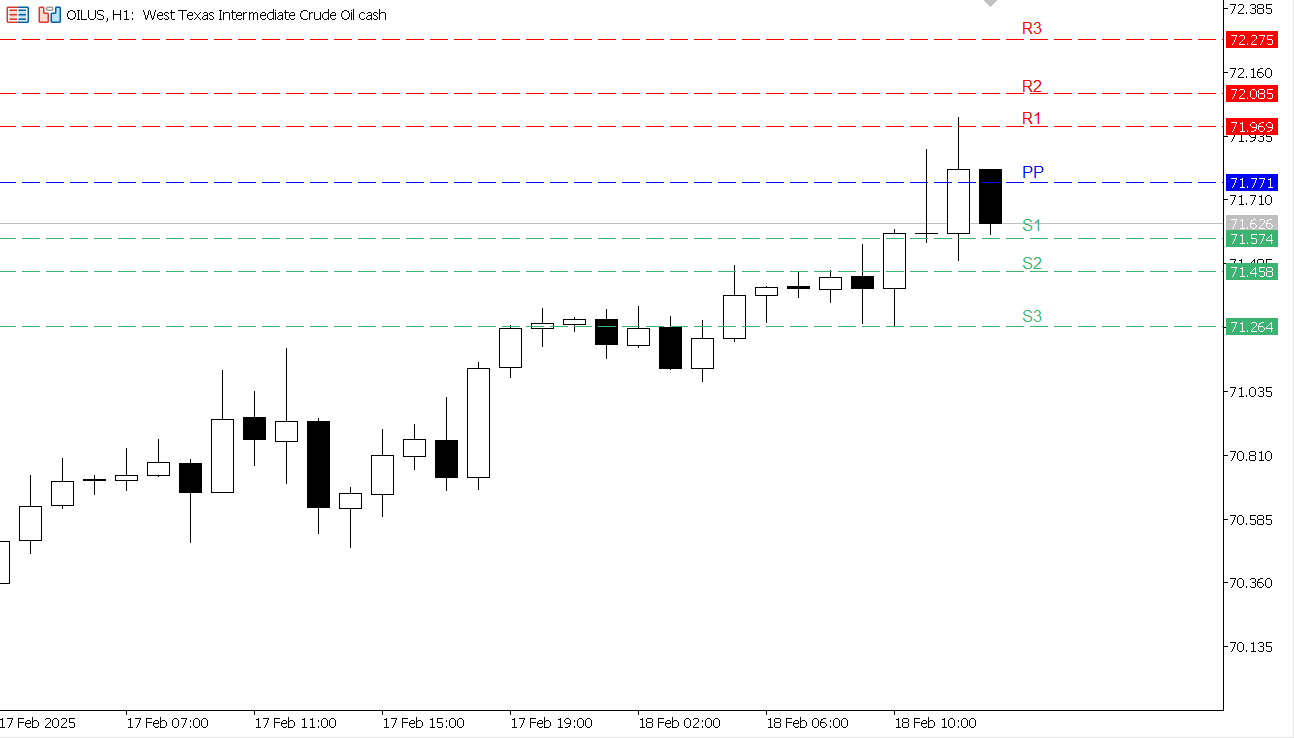 USOIL chart on the hourly time frame