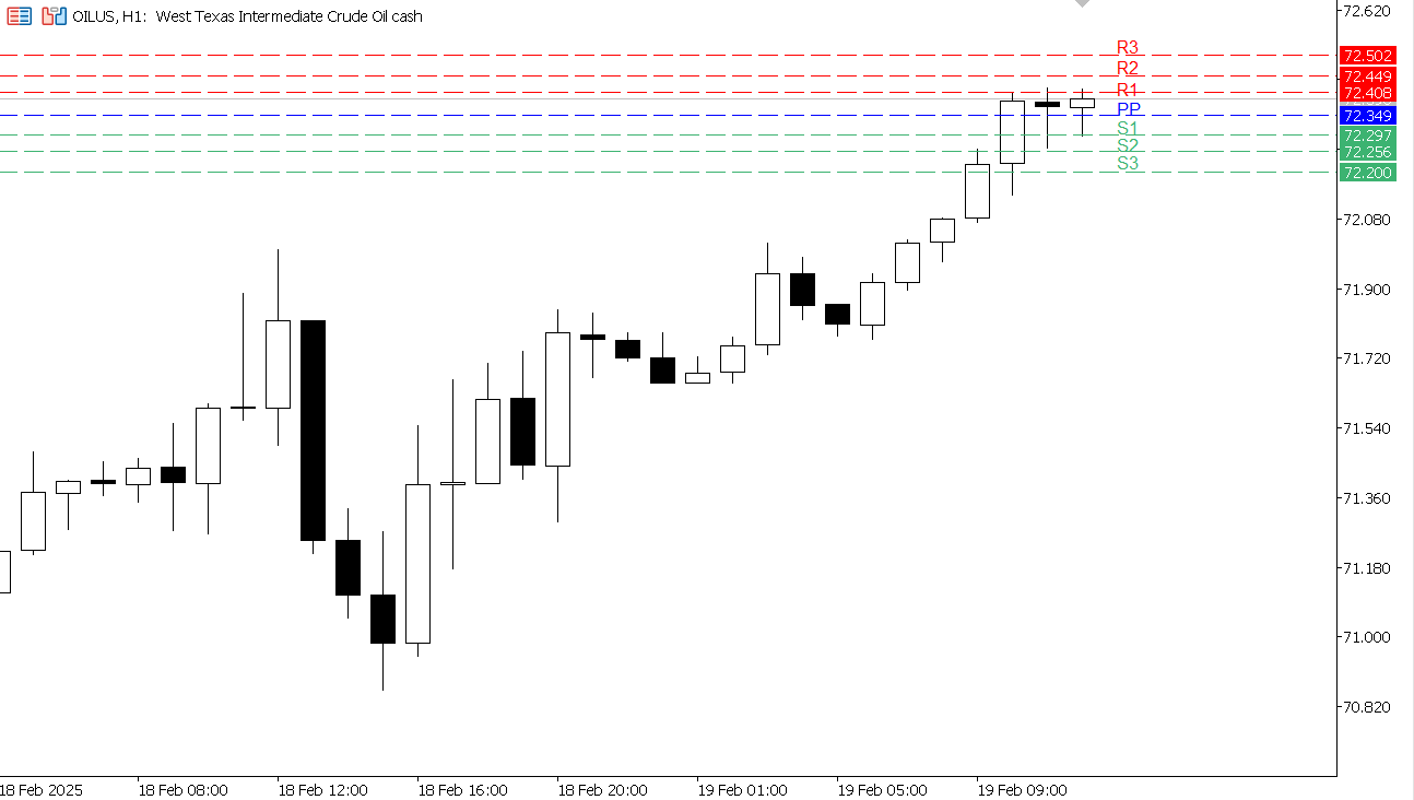 USOIL chart on the hourly time frame