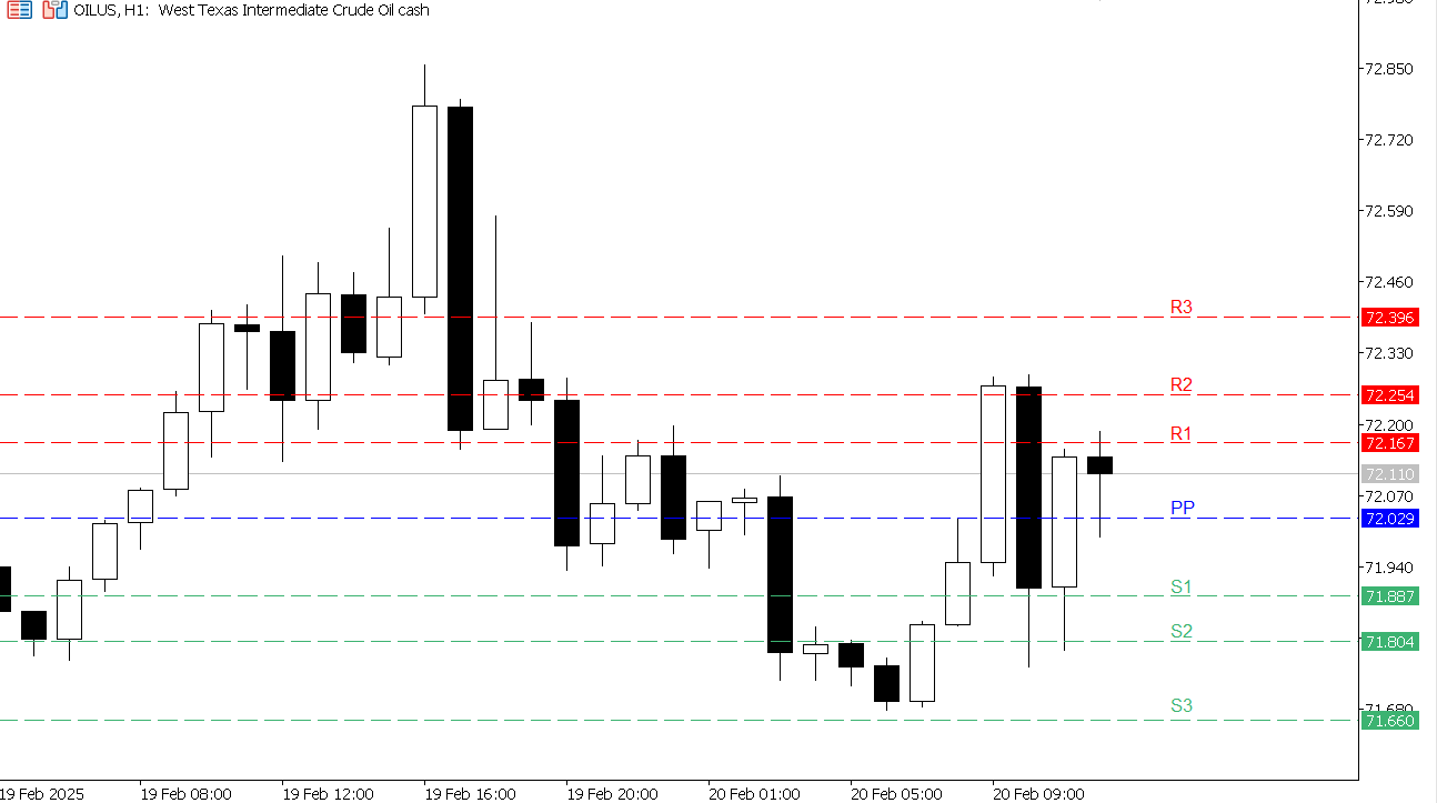 USOIL chart on the hourly time frame