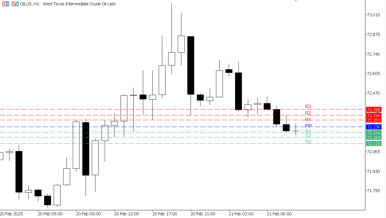USOIL chart on the hourly time frame