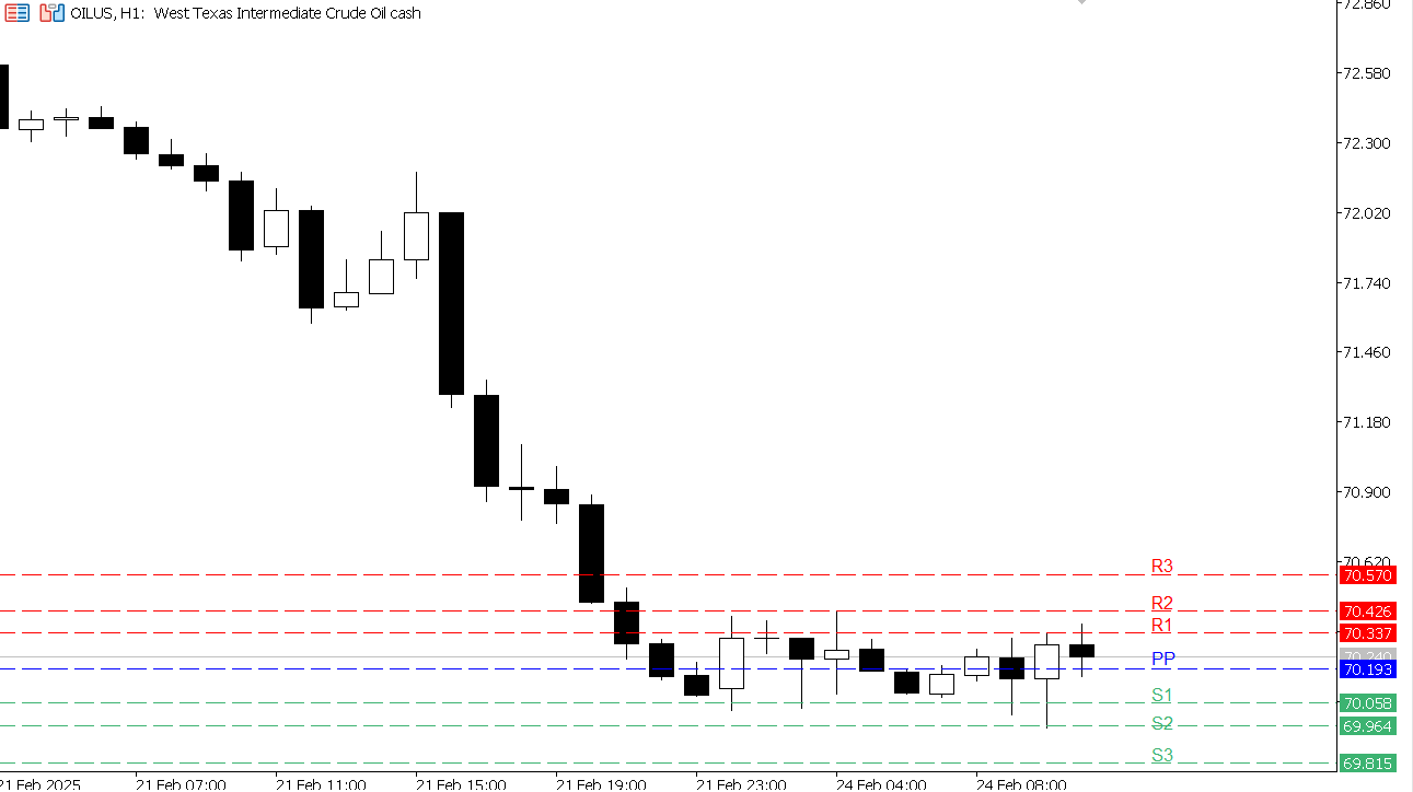 USOIL chart on the hourly time frame