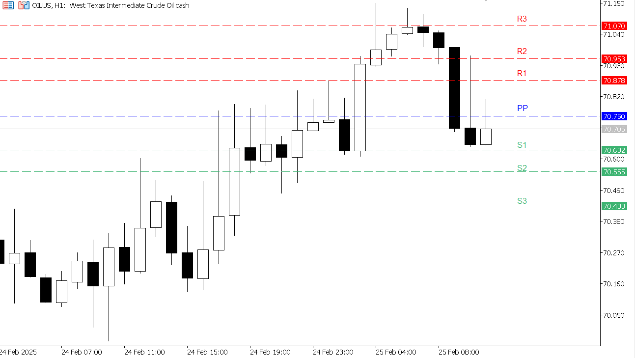 USOIL chart on the hourly time frame