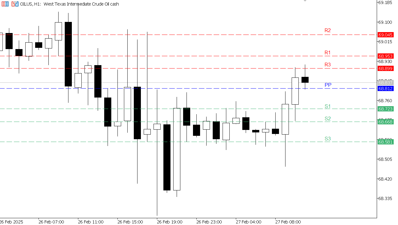USOIL chart on the hourly time frame