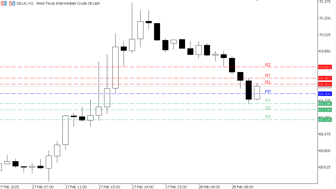 USOIL chart on the hourly time frame