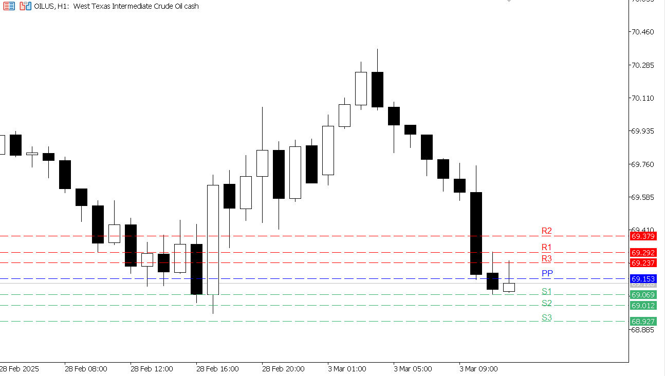 USOIL chart on the hourly time frame