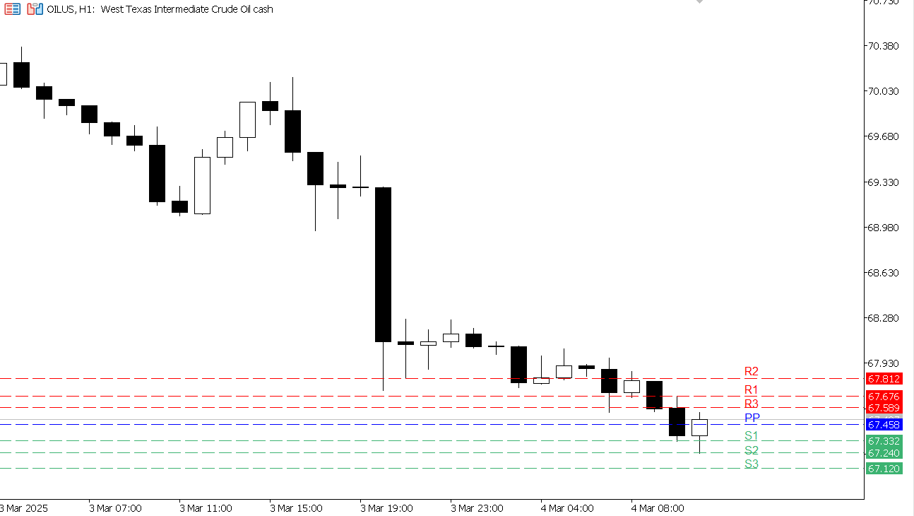 USOIL chart on the hourly time frame
