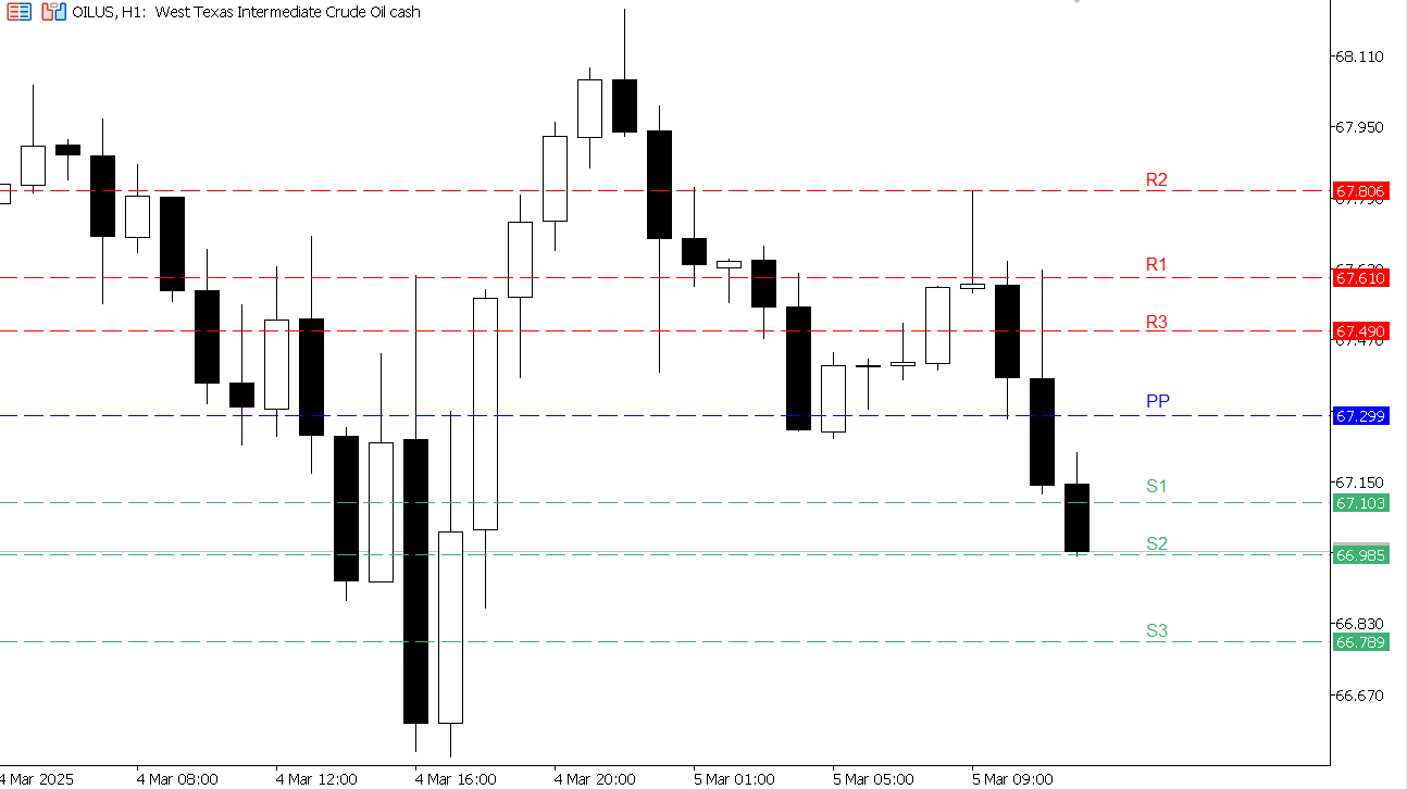 USOIL chart on the hourly time frame