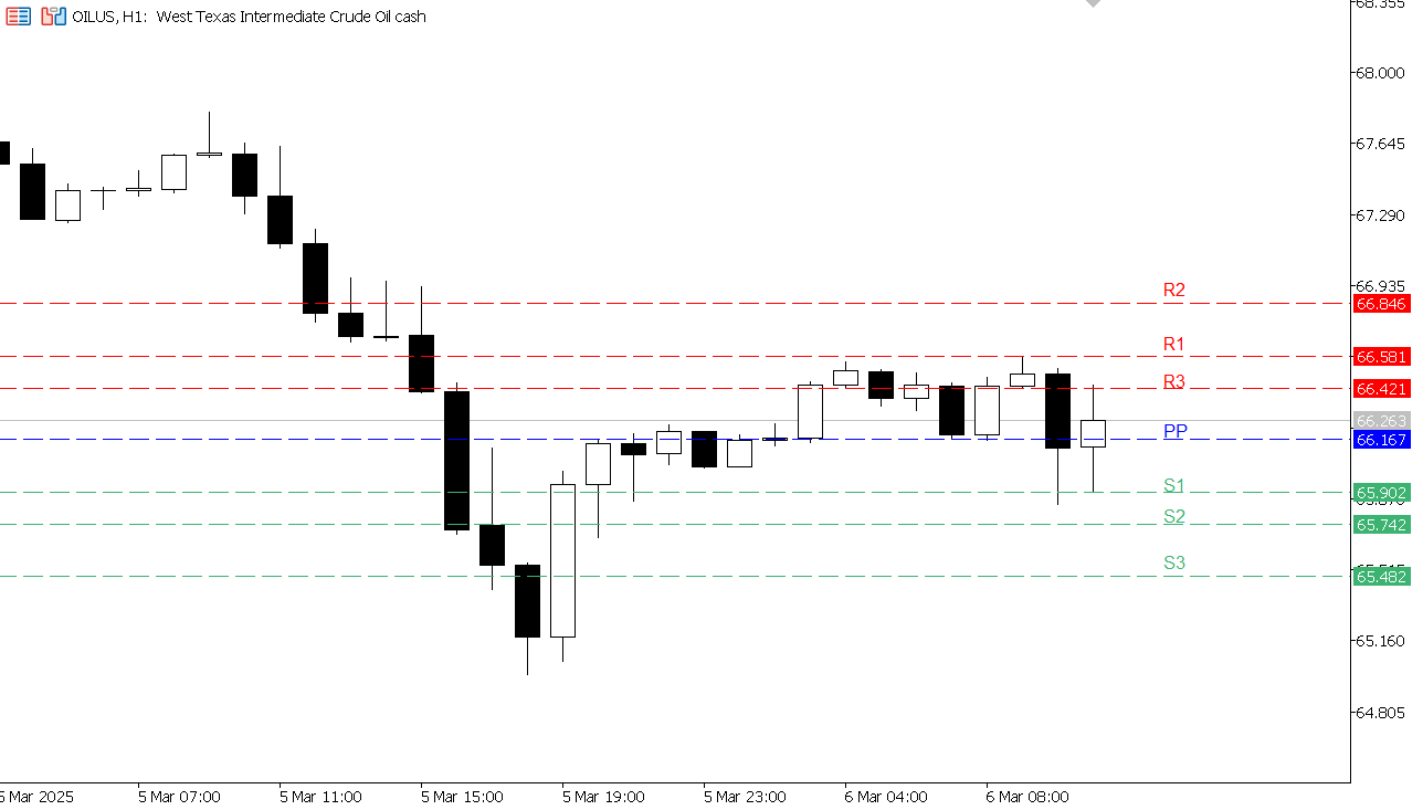USOIL chart on the hourly time frame