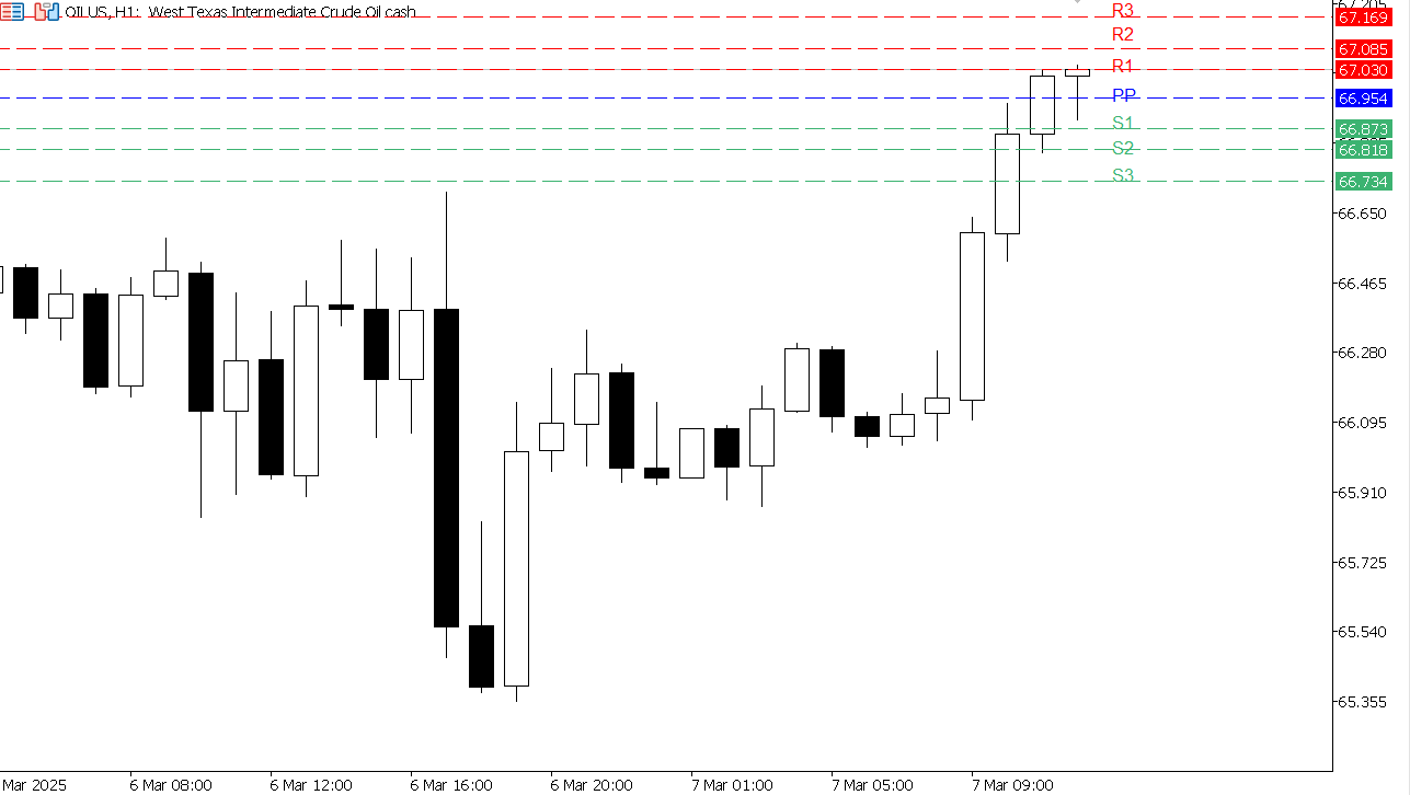 USOIL chart on the hourly time frame