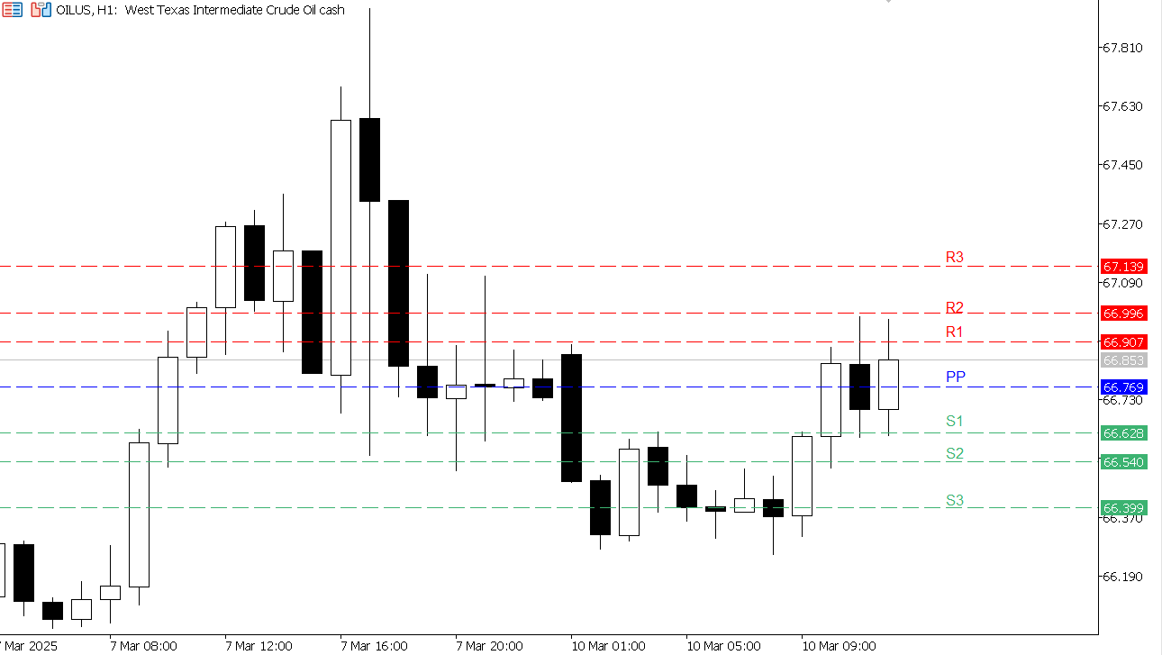 USOIL chart on the hourly time frame